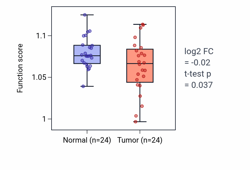 Tumor-vs-normal pathway-activity box plot for Cardiac ventricle development in KIRC.