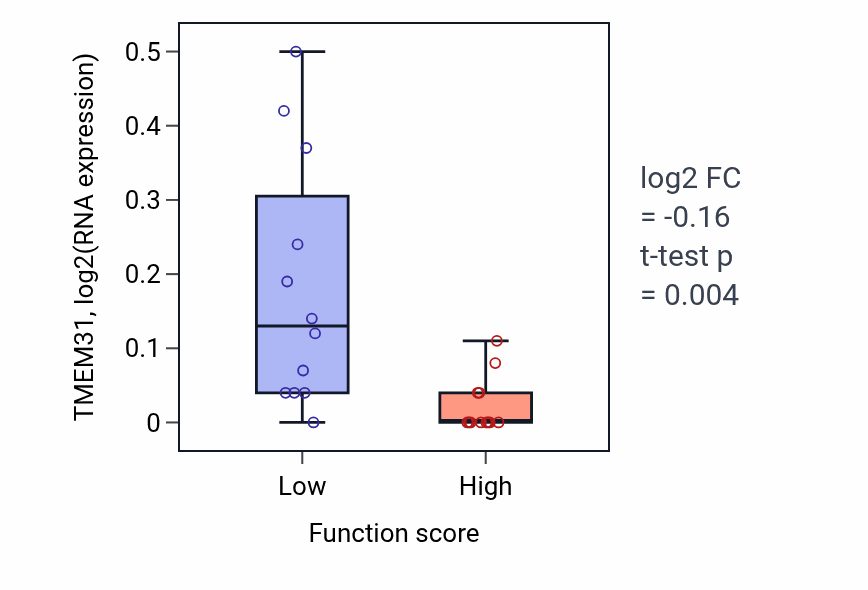 Box plot of TMEM31 in Growth involved in heart morphogenesis-low vs -high samples in STOMACH.