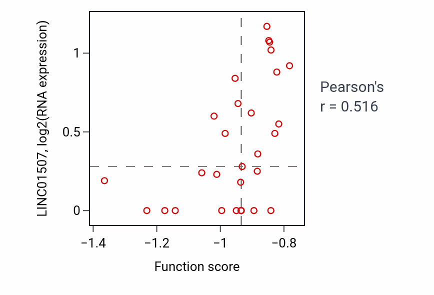 Per-sample scatter of Growth involved in heart morphogenesis activity vs LINC01507 in PDAC.