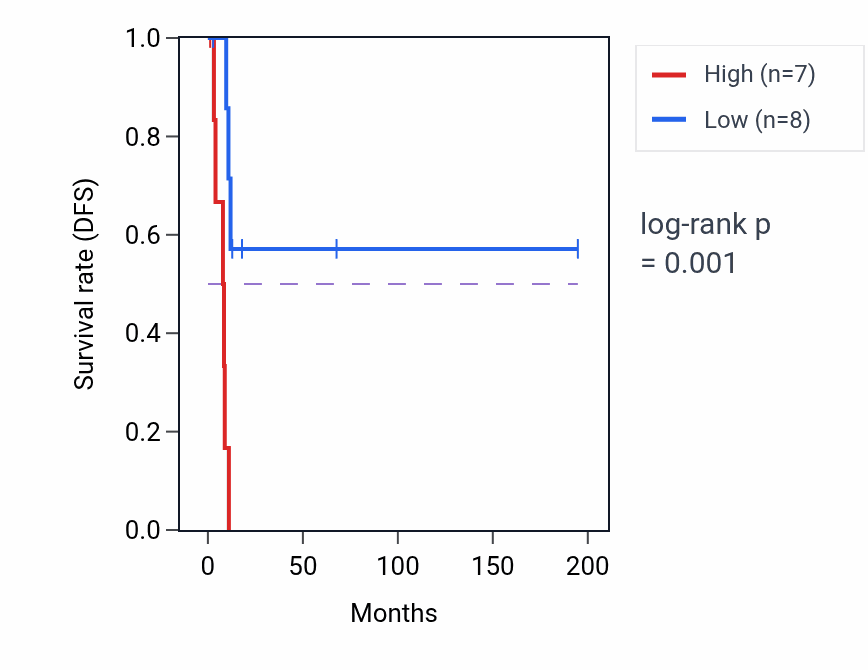 Kaplan&ndash;Meier survival curve for Growth involved in heart morphogenesis pathway activity in KIRP: high vs low activity groups.