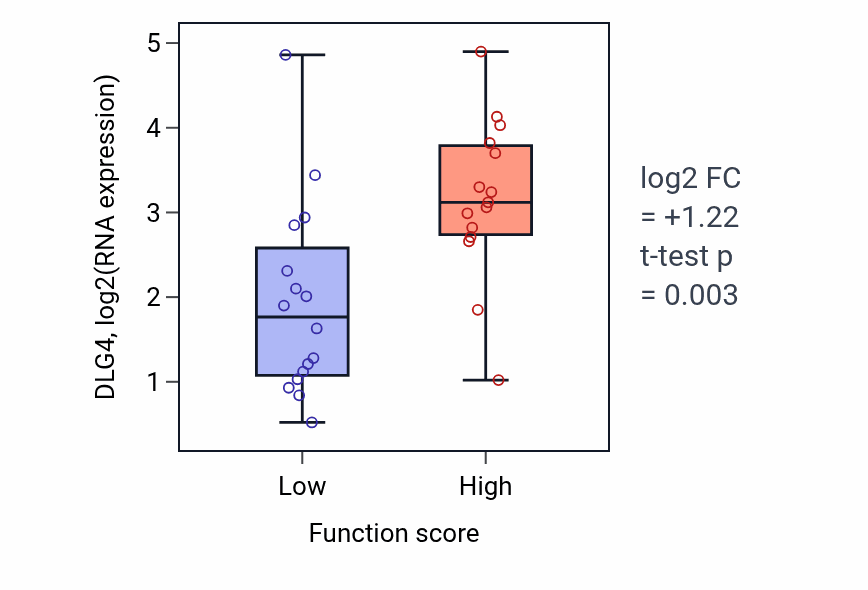 Box plot of DLG4 in Cardiac neural crest cell migration involved in outflow tract morphogenesis-low vs -high samples in PANCREAS.