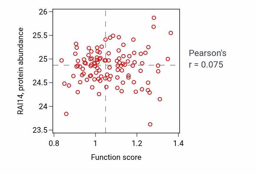 Per-sample scatter of Cardiac neural crest cell migration involved in outflow tract morphogenesis activity vs RAI14 in HNSC.