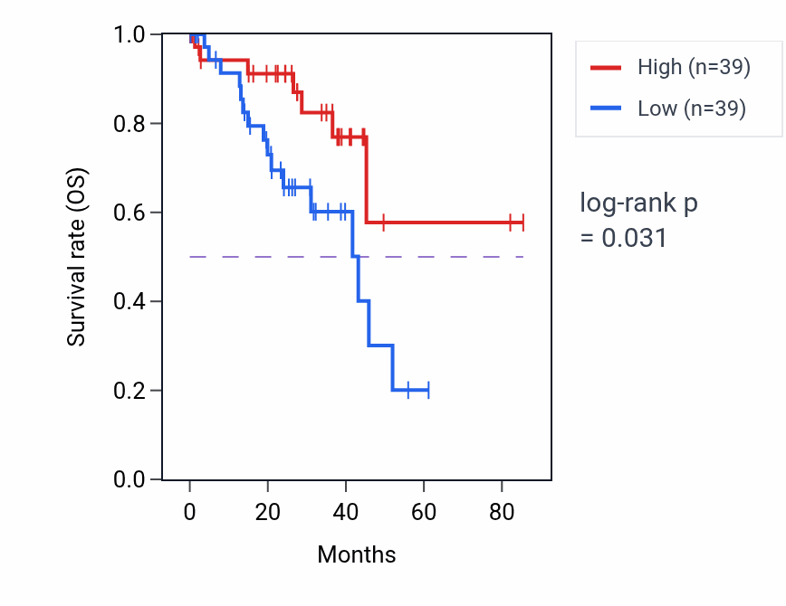 Kaplan&ndash;Meier survival curve for Cardiac neural crest cell migration involved in outflow tract morphogenesis pathway activity in UVM: high vs low activity groups.