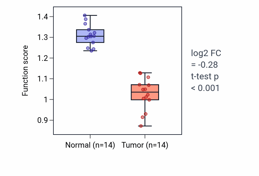 Tumor-vs-normal pathway-activity box plot for Cardiac neural crest cell migration involved in outflow tract morphogenesis in LUSC.