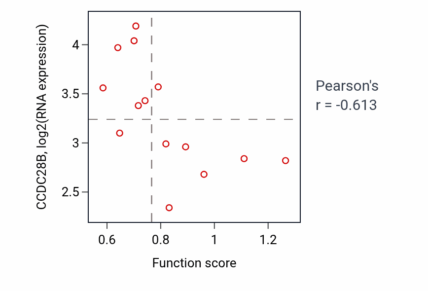 Per-sample scatter of Regulation of membrane depolarization activity vs CCDC28B in LIVER.