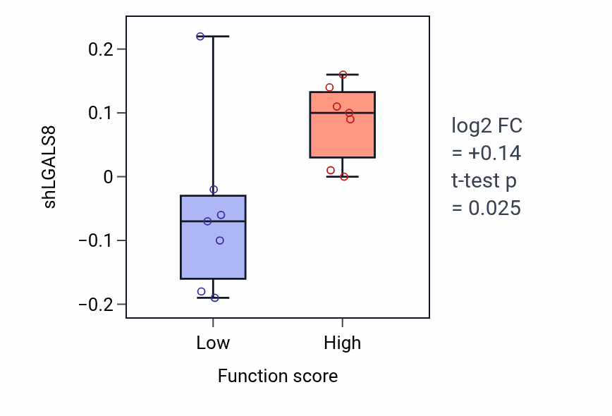 Box plot of LGALS8 in Regulation of membrane depolarization-low vs -high samples in STOMACH.
