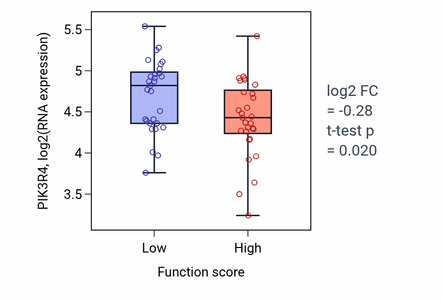 Box plot of PIK3R4 in Regulation of membrane depolarization-low vs -high samples in LUNG_NSCLC_LUAD.