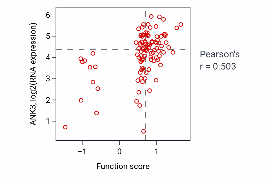 Per-sample scatter of Regulation of membrane depolarization activity vs ANK3 in CCRCC.
