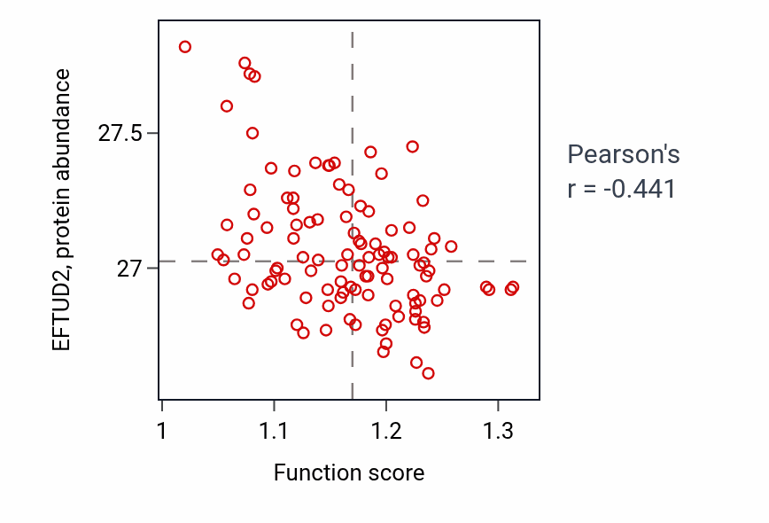 Per-sample scatter of Regulation of membrane depolarization activity vs EFTUD2 in LSCC.