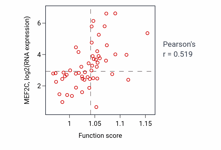 Per-sample scatter of Regulation of membrane depolarization activity vs MEF2C in UCS.