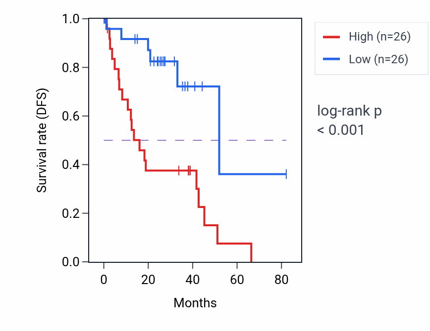 Kaplan&ndash;Meier survival curve for Regulation of membrane depolarization pathway activity in UVM: high vs low activity groups.