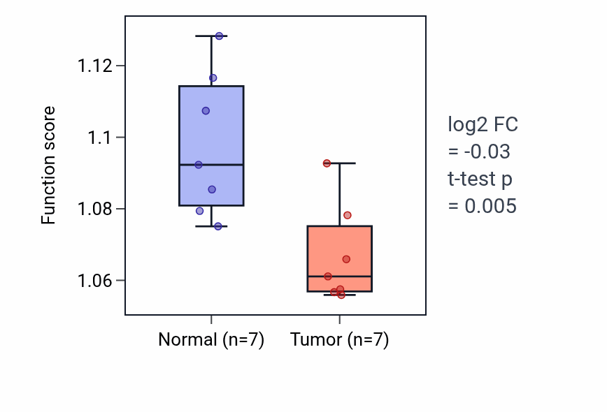 Tumor-vs-normal pathway-activity box plot for Regulation of membrane depolarization in KICH.