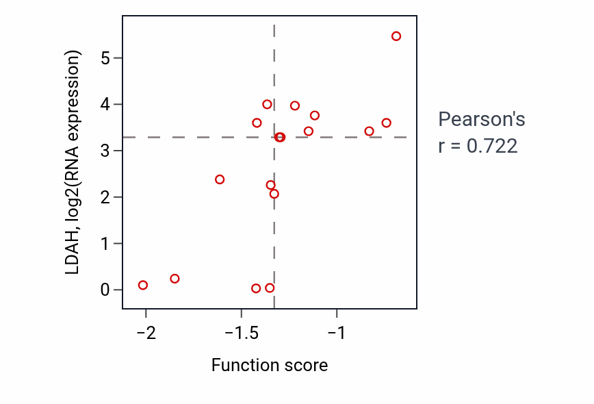 Per-sample scatter of Endocardial cushion formation activity vs LDAH in OVARY.