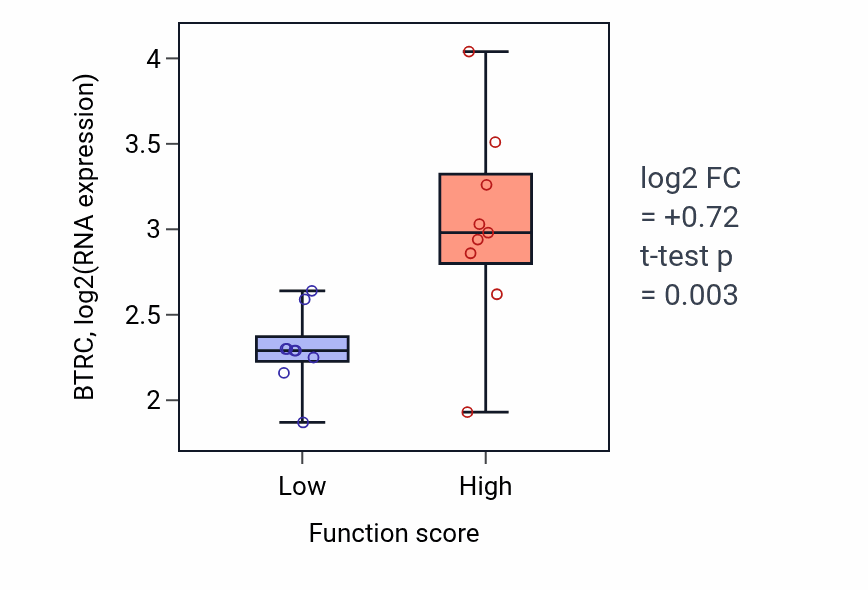Box plot of BTRC in Endocardial cushion formation-low vs -high samples in UPPER_AERODIGESTIVE_TRACT.