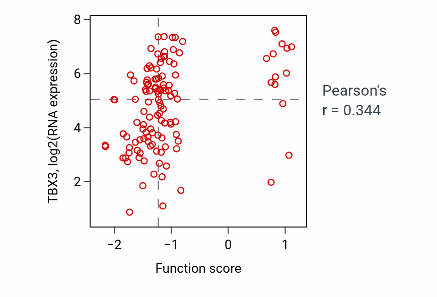 Per-sample scatter of Endocardial cushion formation activity vs TBX3 in BRCA.