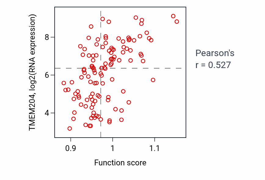 Per-sample scatter of Endocardial cushion formation activity vs TMEM204 in THYM.