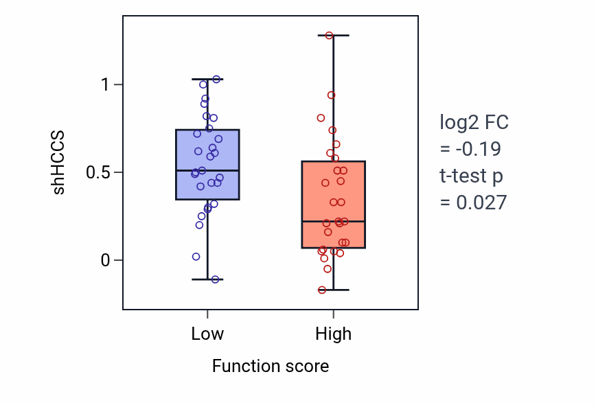 Box plot of HCCS in Endocardial cushion fusion-low vs -high samples in BREAST.
