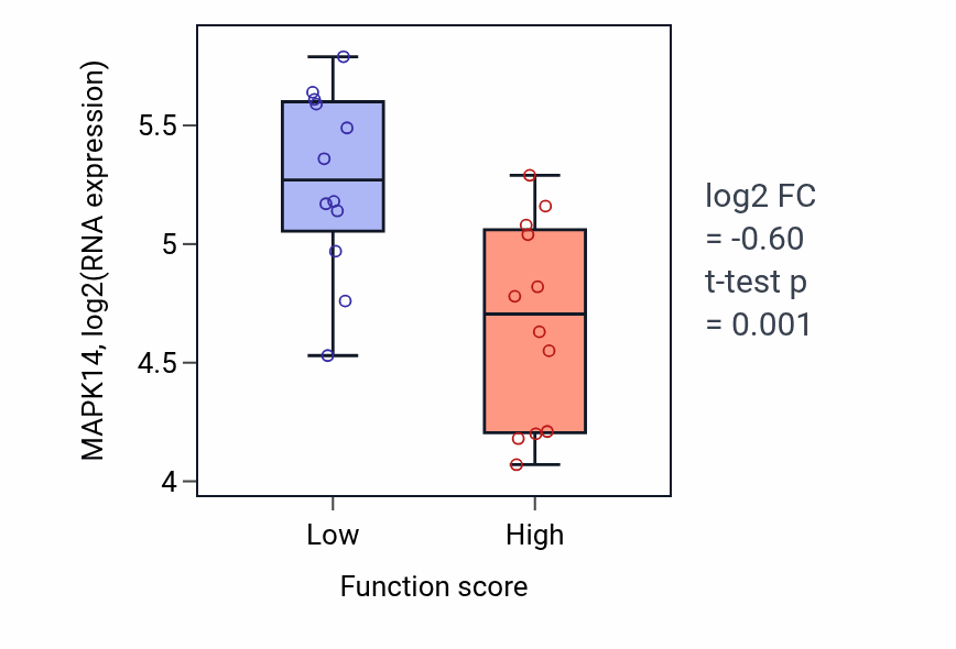 Box plot of MAPK14 in Endocardial cushion fusion-low vs -high samples in STOMACH.