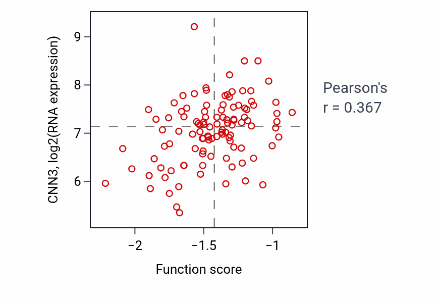Per-sample scatter of Endocardial cushion fusion activity vs CNN3 in LSCC.