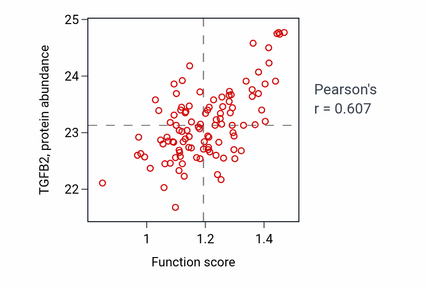 Per-sample scatter of Endocardial cushion fusion activity vs TGFB2 in PDAC.