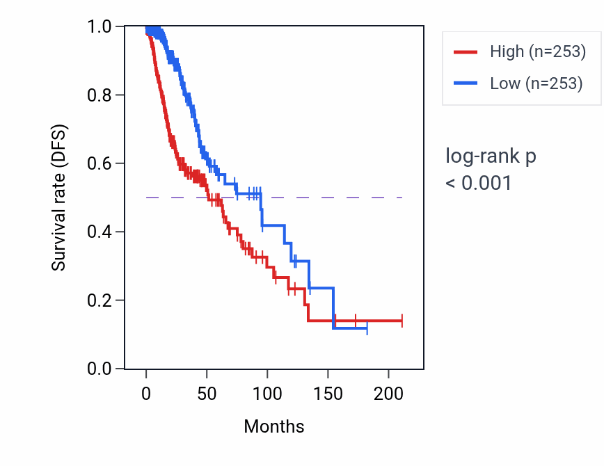 Kaplan&ndash;Meier survival curve for Endocardial cushion fusion pathway activity in LGG: high vs low activity groups.