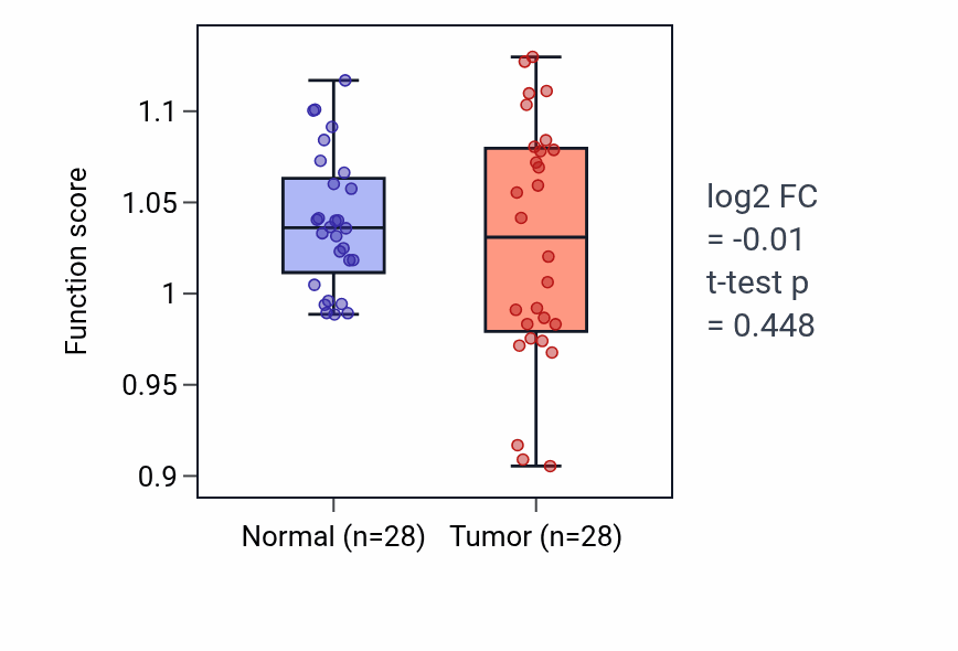 Tumor-vs-normal pathway-activity box plot for Endocardial cushion fusion in LIHC.