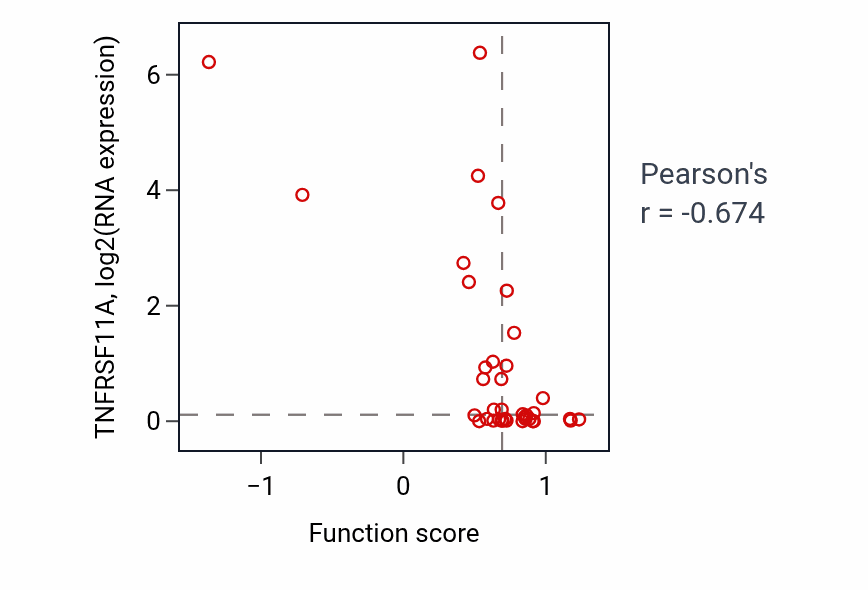 Per-sample scatter of Cardiac septum development activity vs TNFRSF11A in BLOOD_Lymphoma.