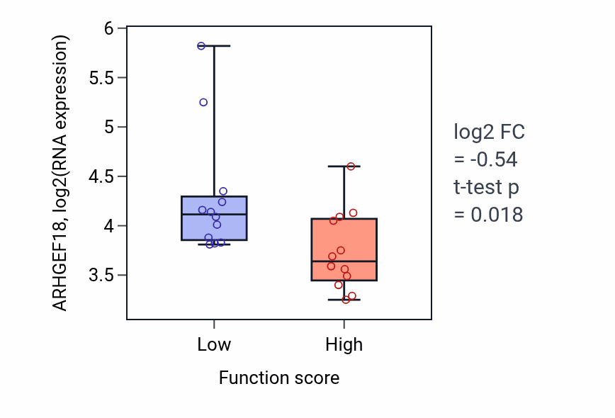 Box plot of ARHGEF18 in Cardiac septum development-low vs -high samples in STOMACH.