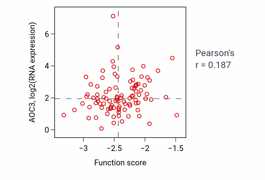 Per-sample scatter of Cardiac septum development activity vs AOC3 in UCEC.