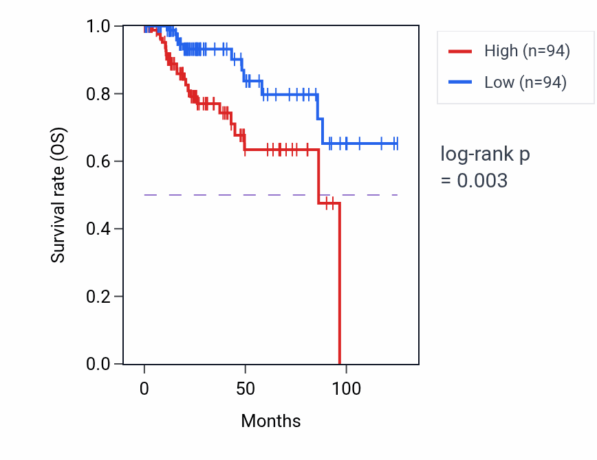 Kaplan&ndash;Meier survival curve for Cardiac septum development pathway activity in KIRP: high vs low activity groups.