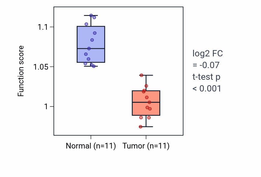 Tumor-vs-normal pathway-activity box plot for Cardiac septum development in KICH.