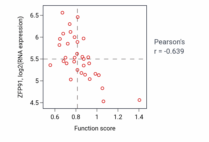 Per-sample scatter of Ventricular septum development activity vs ZFP91 in SKIN.
