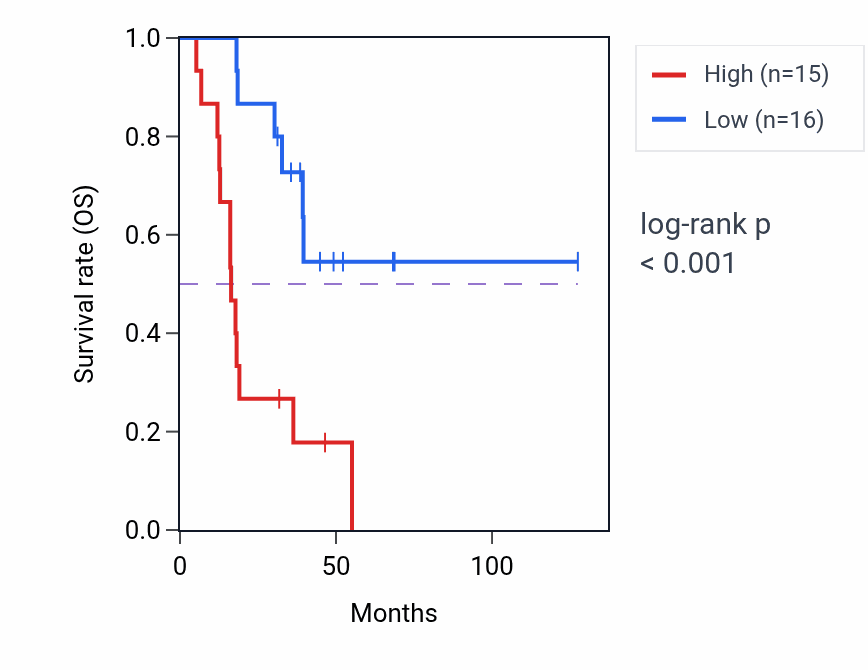 Kaplan&ndash;Meier survival curve for Ventricular septum development pathway activity in ACC: high vs low activity groups.
