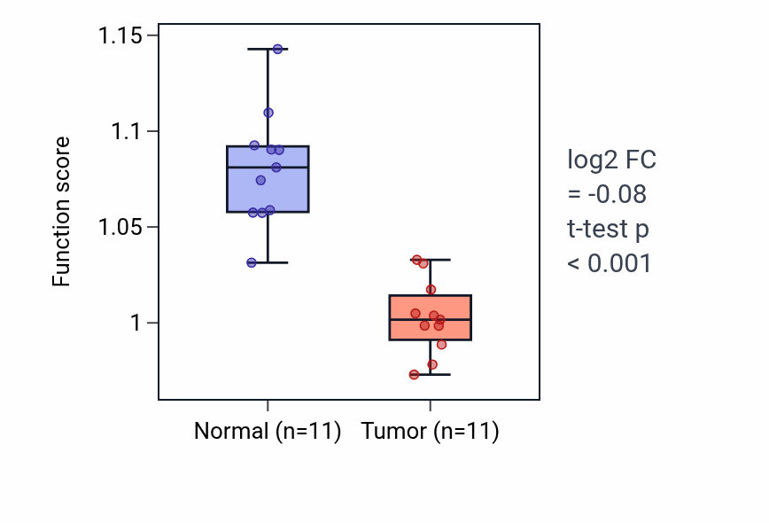Tumor-vs-normal pathway-activity box plot for Ventricular septum development in KICH.
