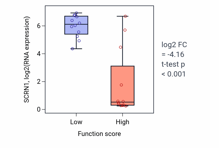 Box plot of SCRN1 in Atrial septum development-low vs -high samples in STOMACH.