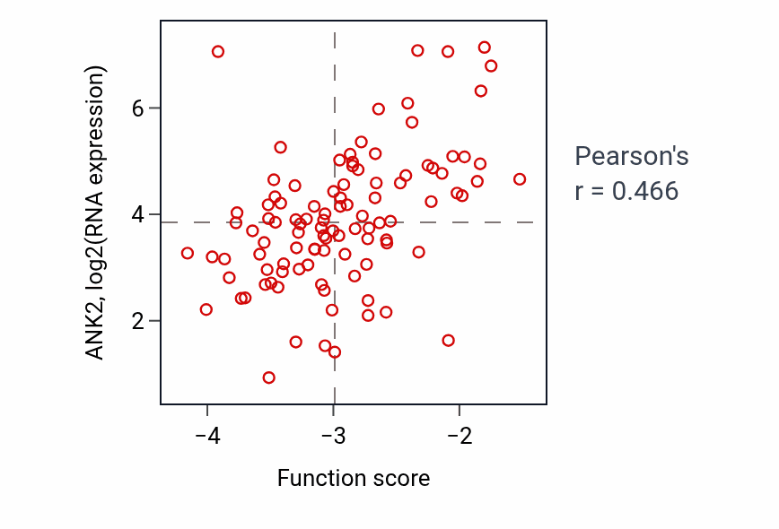 Per-sample scatter of Atrial septum development activity vs ANK2 in CCRCC.