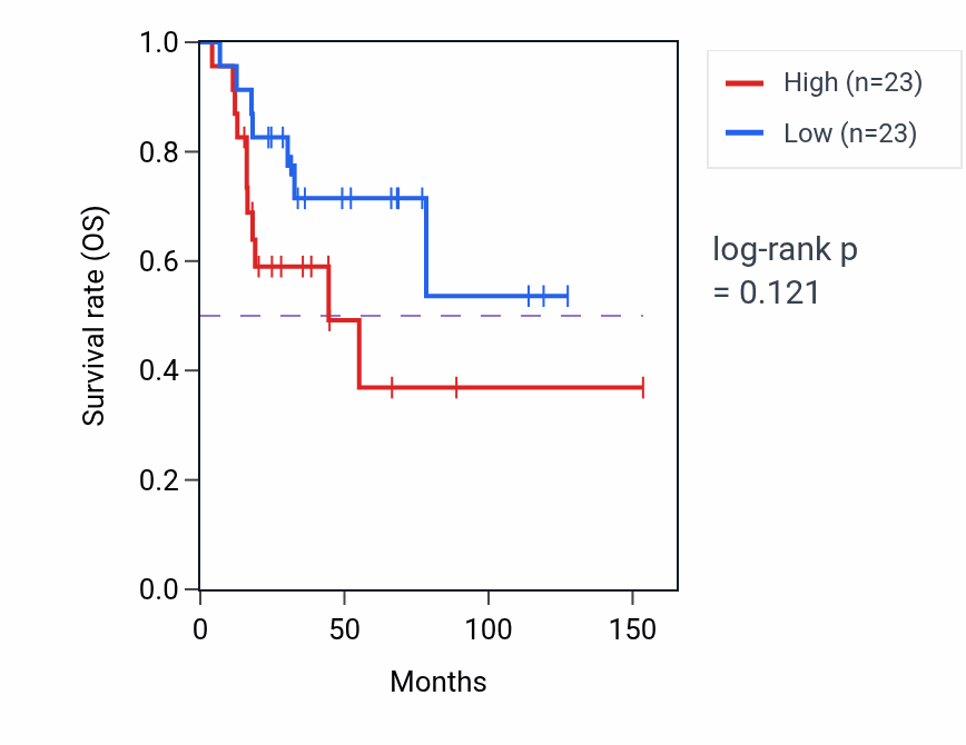 Kaplan&ndash;Meier survival curve for Atrial septum development pathway activity in ACC: high vs low activity groups.