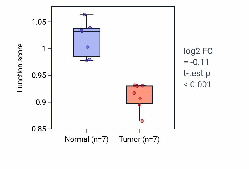 Tumor-vs-normal pathway-activity box plot for Atrial septum development in KICH.