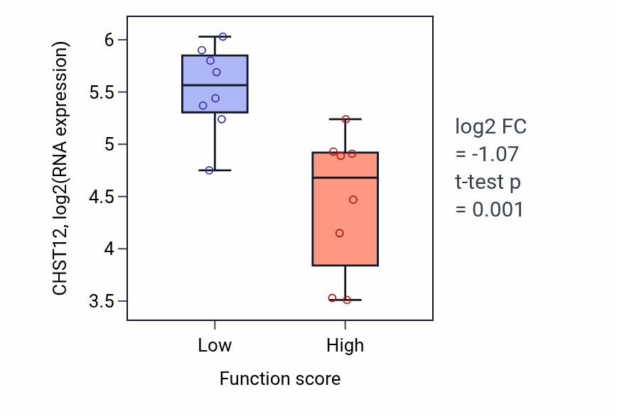 Box plot of CHST12 in Septum primum development-low vs -high samples in BLOOD_Myeloma.