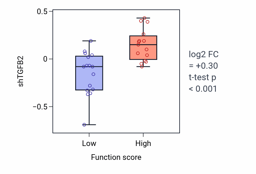 Box plot of TGFB2 in Septum primum development-low vs -high samples in PANCREAS.