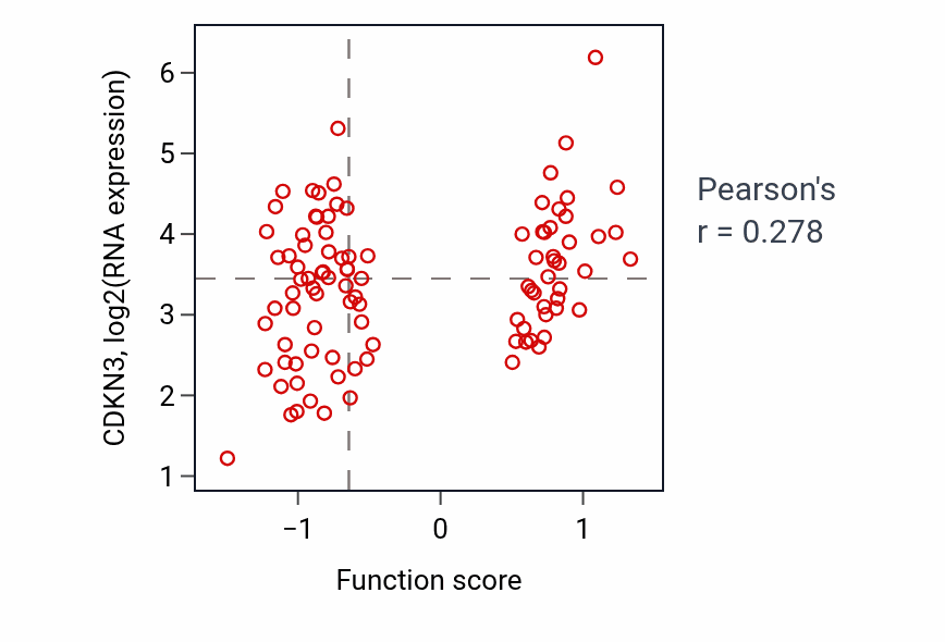 Per-sample scatter of Septum primum development activity vs CDKN3 in GBM.