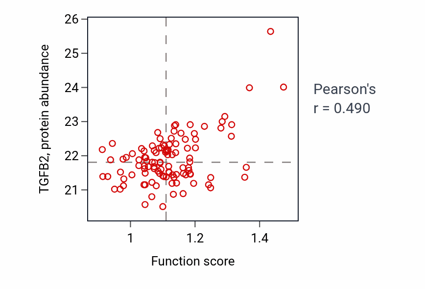 Per-sample scatter of Septum primum development activity vs TGFB2 in LSCC.