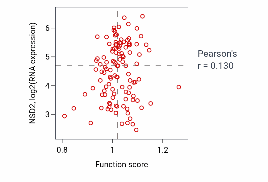 Per-sample scatter of Septum primum development activity vs NSD2 in THYM.