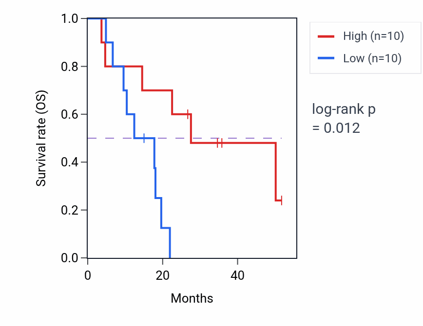 Kaplan&ndash;Meier survival curve for Septum primum development pathway activity in UCS: high vs low activity groups.
