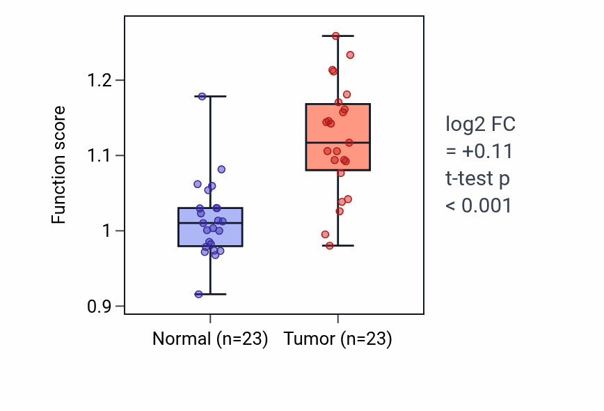 Tumor-vs-normal pathway-activity box plot for Septum primum development in THCA.