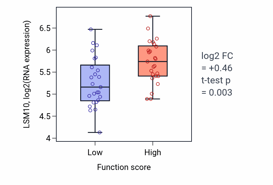 Box plot of LSM10 in Cardiac septum cell differentiation-low vs -high samples in LUNG_NSCLC_LUAD.