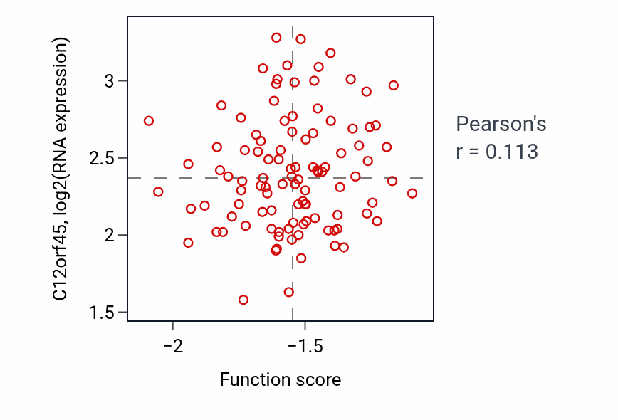 Per-sample scatter of Cardiac septum cell differentiation activity vs C12orf45 in CCRCC.
