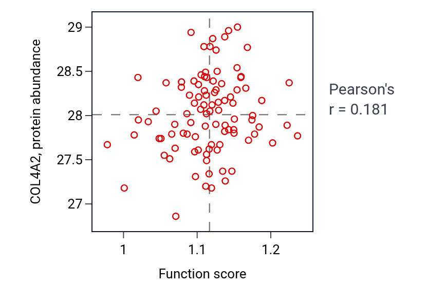 Per-sample scatter of Cardiac septum cell differentiation activity vs COL4A2 in COAD.