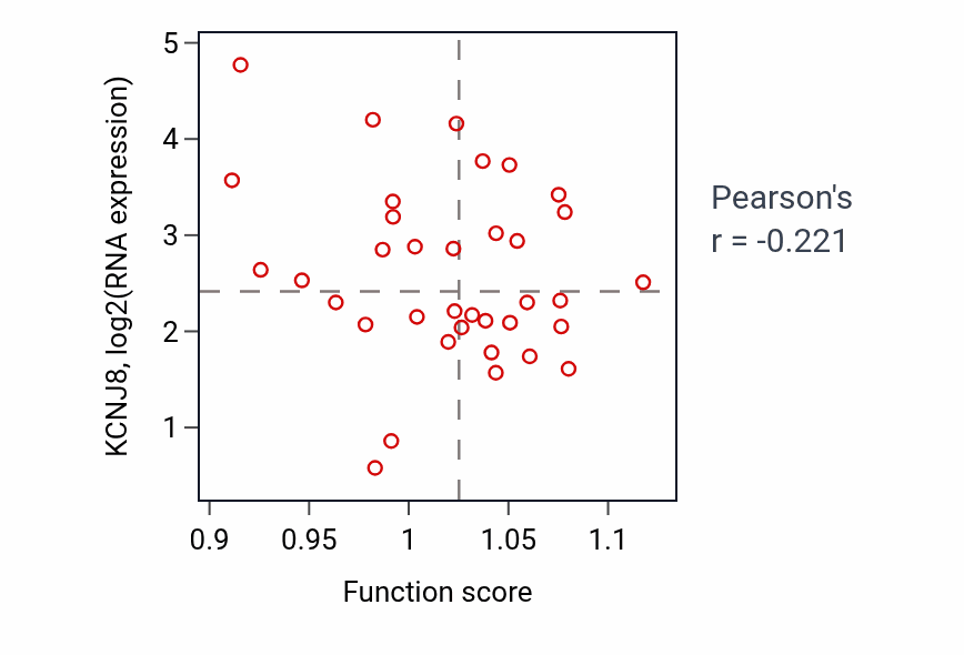 Per-sample scatter of Cardiac septum cell differentiation activity vs KCNJ8 in CHOL.