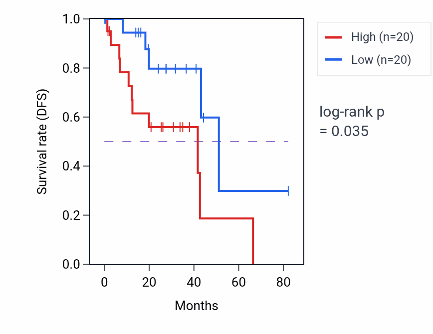Kaplan&ndash;Meier survival curve for Cardiac septum cell differentiation pathway activity in UVM: high vs low activity groups.